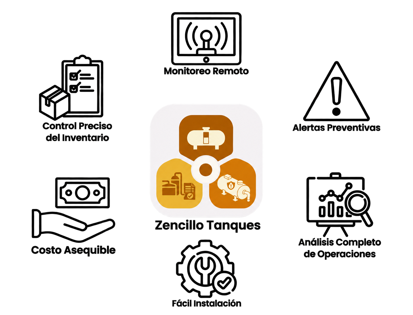 Benefits graphic with the updated Zencillo Tanques icon: inventory, remote monitoring, alerts, analysis, installation and cost