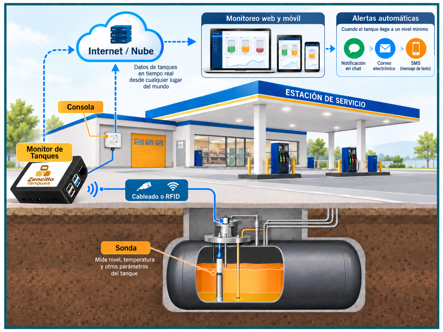 Illustration of a service station with a tank probe, Zencillo Tanques monitor and cloud connection for viewing levels and alerts