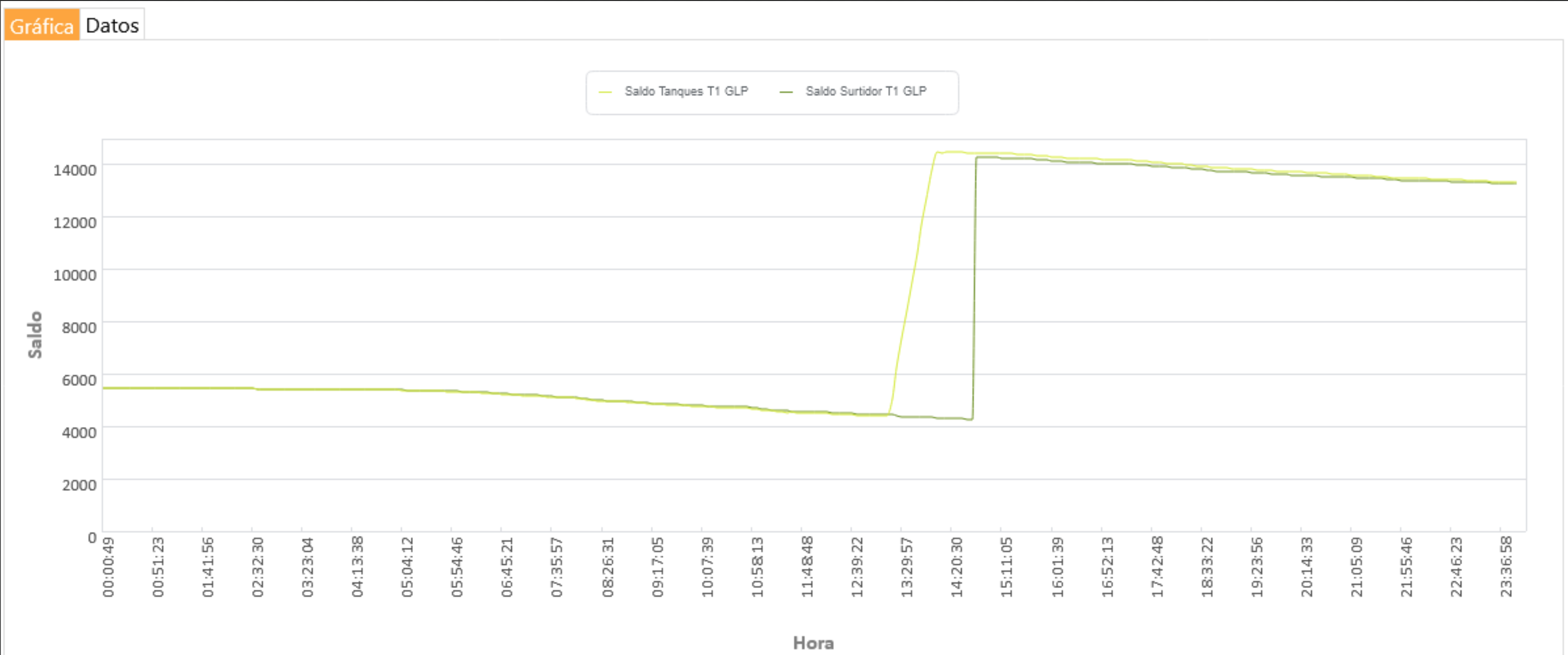 Supplied SyncGraph screenshot showing tank and dispenser balance curves throughout the day